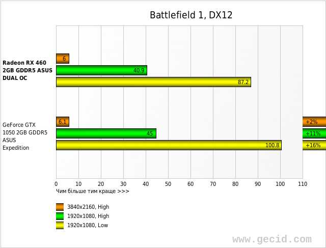 Battlefield 1, DX12
