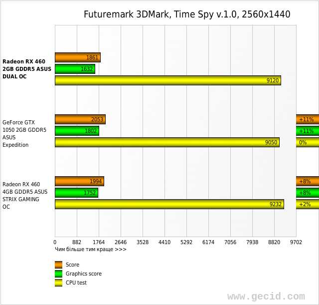 Futuremark 3DMark, Time Spy v.1.0, 2560x1440