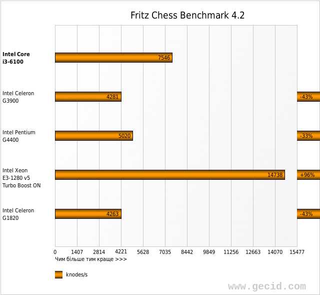 Fritz Chess Benchmark 4.2