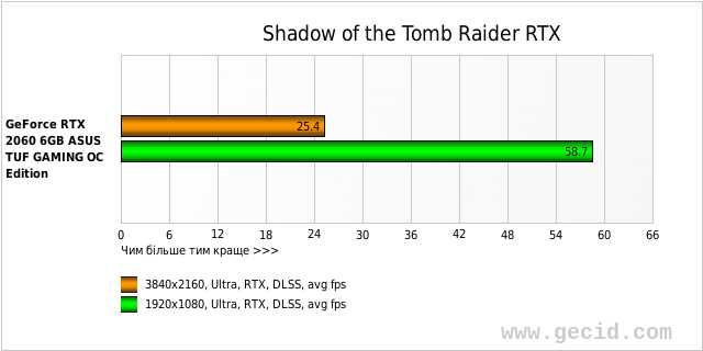 Shadow of the Tomb Raider RTX