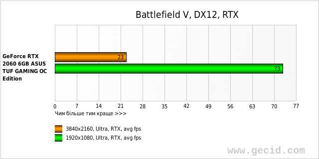 Battlefield V, DX12, RTX