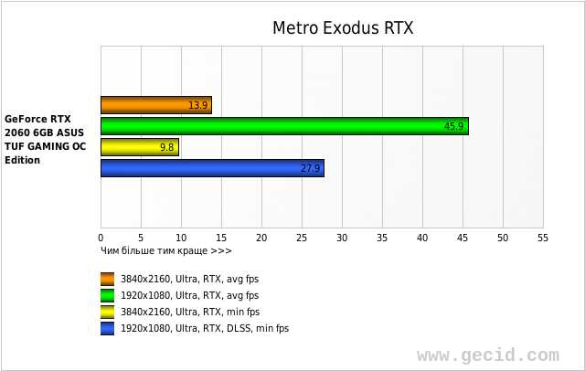 Metro Exodus RTX