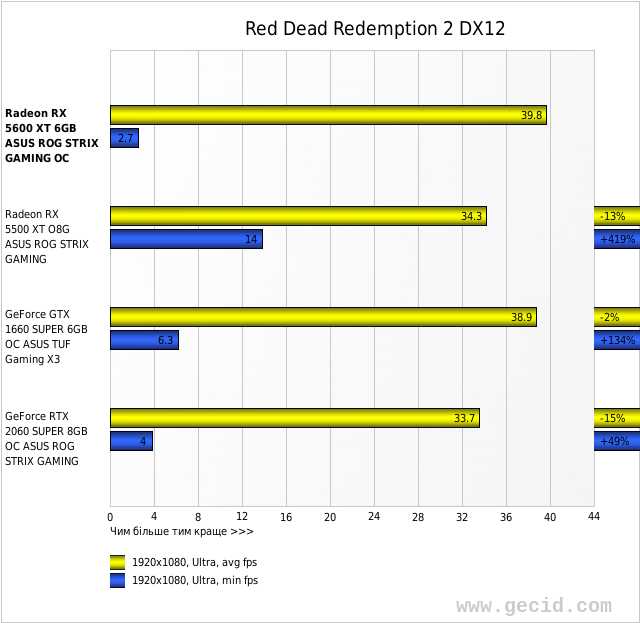 Red Dead Redemption 2 DX12