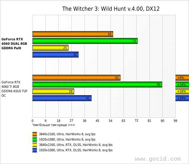 The Witcher 3: Wild Hunt v.4.00, DX12