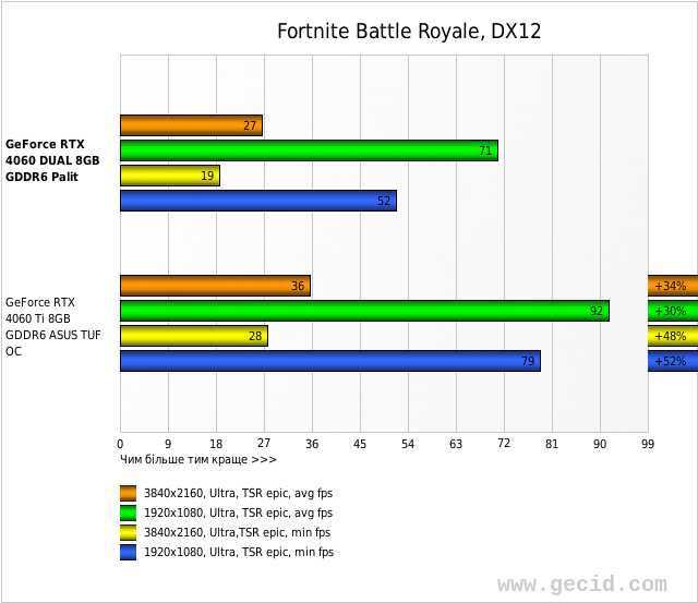 Fortnite Battle Royale, DX12