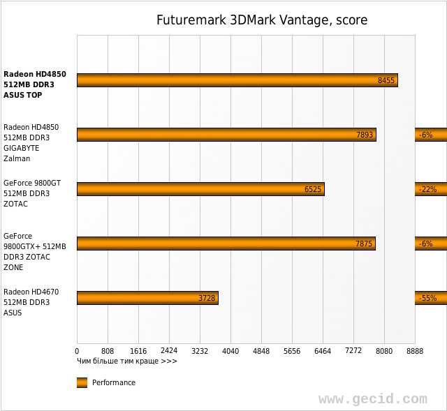 Futuremark 3DMark Vantage, score