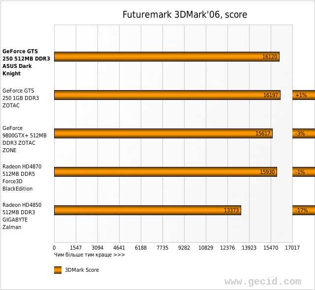 Futuremark 3DMark'06, score