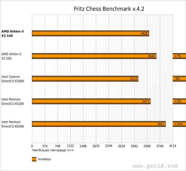 Fritz Chess Benchmark v.4.2