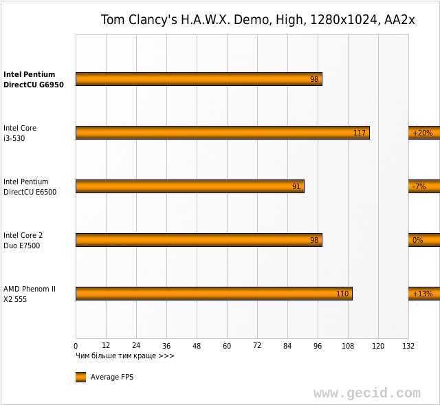 Tom Clancy's H.A.W.X. Demo, High, 1280x1024, AA2x