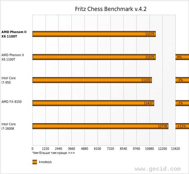 Fritz Chess Benchmark v.4.2