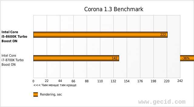 Corona 1.3 Benchmark