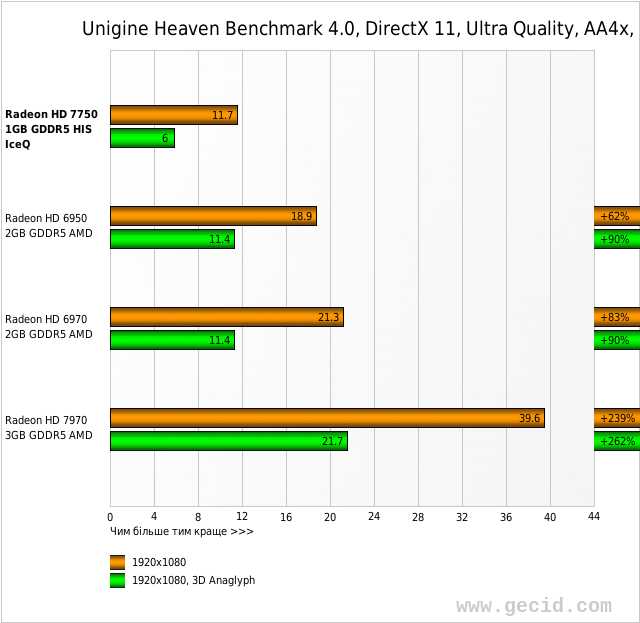 Unigine Heaven Benchmark 4.0, DirectX 11, Ultra Quality, AA4x, Fps