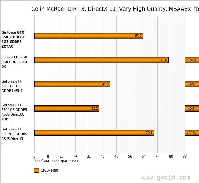 Colin McRae: DiRT 3, DirectX 11, Very High Quality, MSAA8x, fps